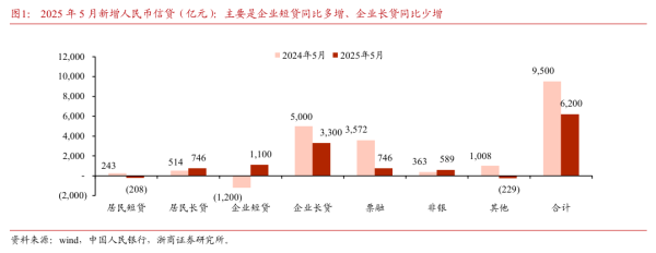 查配资平台的网站 [浙商I银行梁凤洁]5月社融: 弱信贷背后哪些积极信号